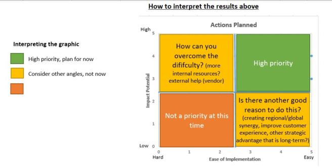 How to set priorities in an action plan – The Rethink Shelf